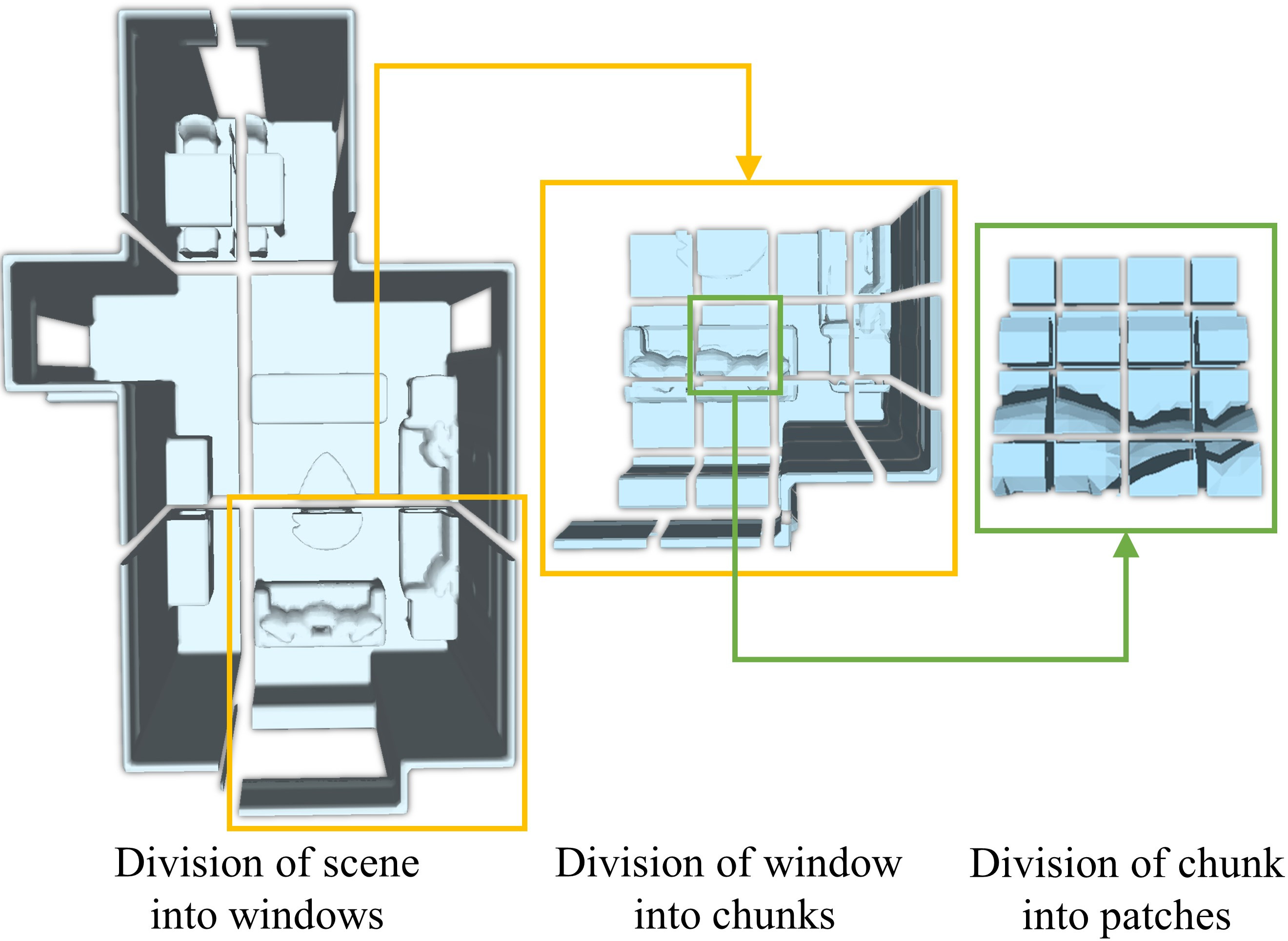 Levels of operation|In our experiments, we use 64<sup>3</sup> target chunks for target geometry, and larger scenes work in a sliding window fashion (left). The retrieval candidates are 16<sup>3</sup> chunks (middle), and attention-based blending works on 4<sup>3</sup> patches (right).