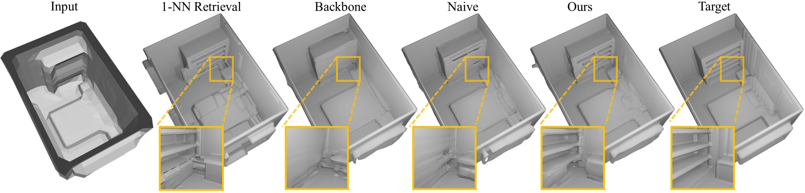 Effect of various components|Qualitative evaluation of our method (<i>Ours</i>) in comparison to 1<sup>st</sup> nearest neighbor retrieval (<i>1-NN Retrieval</i>), our refinement network without retrievals (<i>Backbone</i>) and naive fusion of retrieved approximations during refinement (<i>Naive</i>).