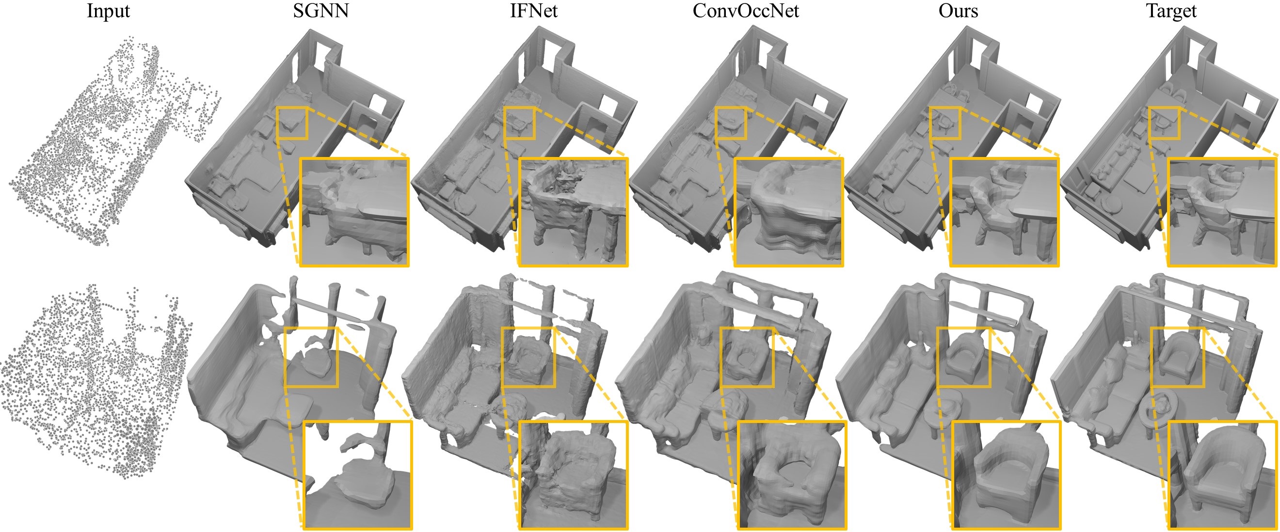 Results (Point cloud to surface reconstruction)|Point cloud to surface reconstruction on 3DFront (top) and Matterport3D (bottom) datasets. Our approach captures more coherent structures and object details.