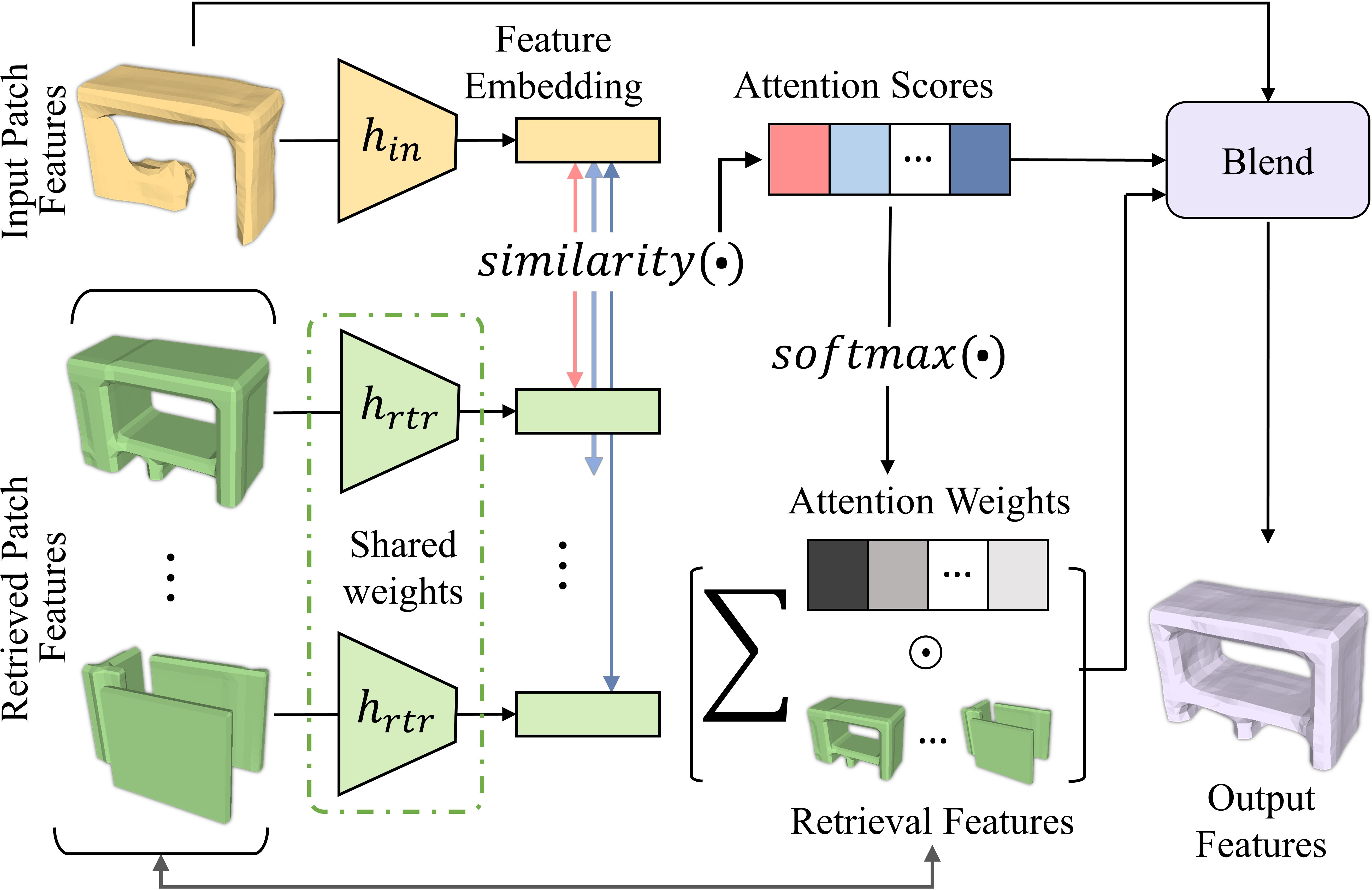Patch Attention|Feature similarity between input and retrieved patch features informs attention scores. Attention weights derived from the scores determine the contribution among the retrievals. A learned blending function then fuses input and retrieval features based on the max attention score.